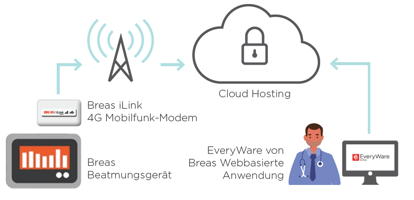 EveryWare Ökosystem